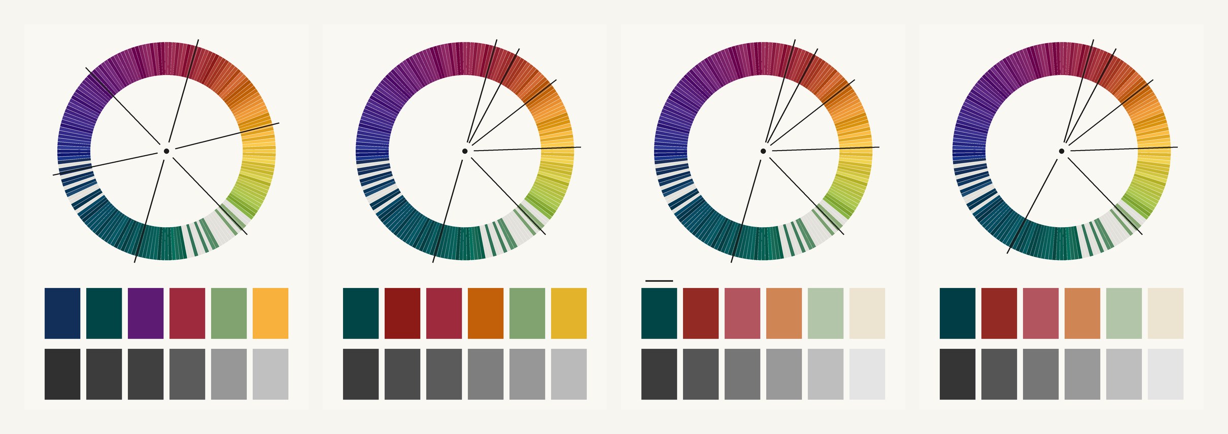 Four colour wheels in a row, each with six black lines from the centre marking a chord of six colours. Below each wheel, the six colours as swatches and, beneath them, the same swatches in grey. From left to right the grey swatches become an even scale from dark to light.