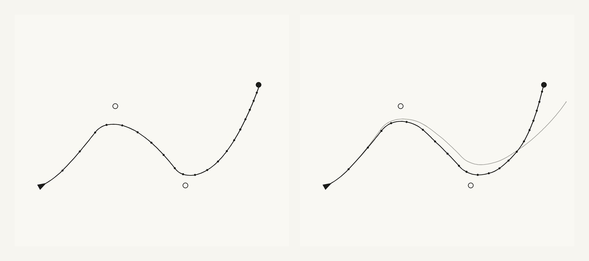 Two panels, each showing a black curved line running from a small triangle at the lower left, past two hollow circles, to a black dot at the upper right. Small dots along the line mark where each command ends. In the right panel a thin grey line wanders off and misses the black dot.
