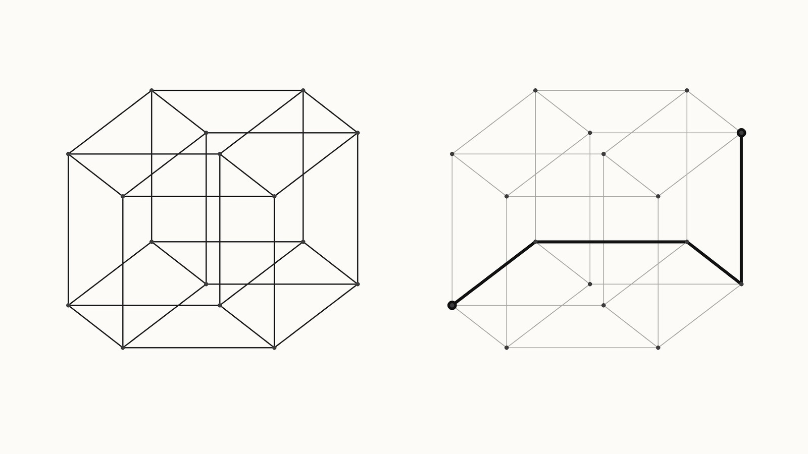 Two drawings of a four-dimensional hypercube flattened onto paper: a cube inside a cube with their corners joined. On the left all 32 edges are black. On the right the edges are light grey, and one route of four black edges runs from a corner at the lower left to the opposite corner at the upper right.