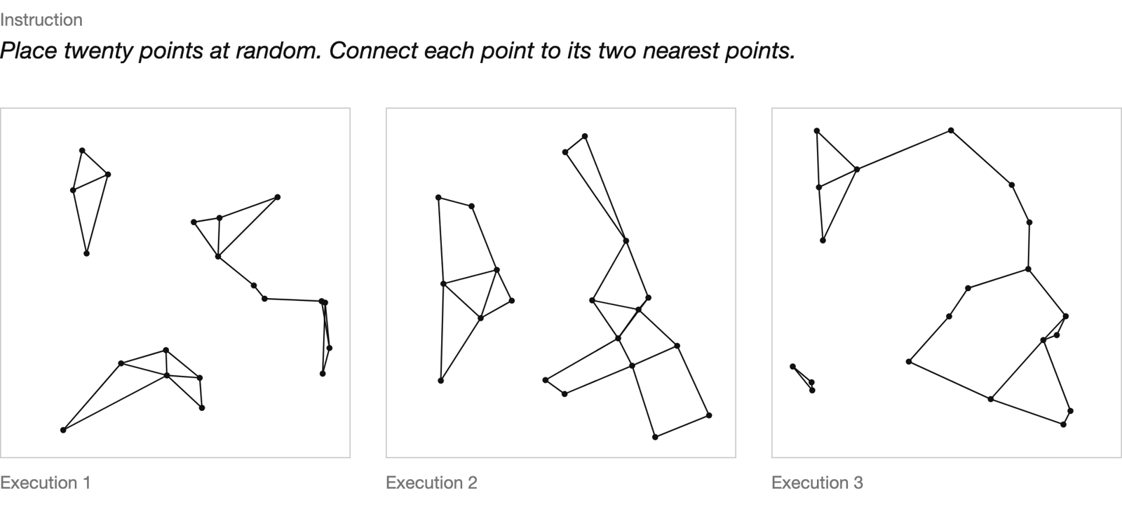 A diagram with one written instruction, Place twenty points at random. Connect each point to its two nearest points, and below it three square drawings of points and lines, each different.
