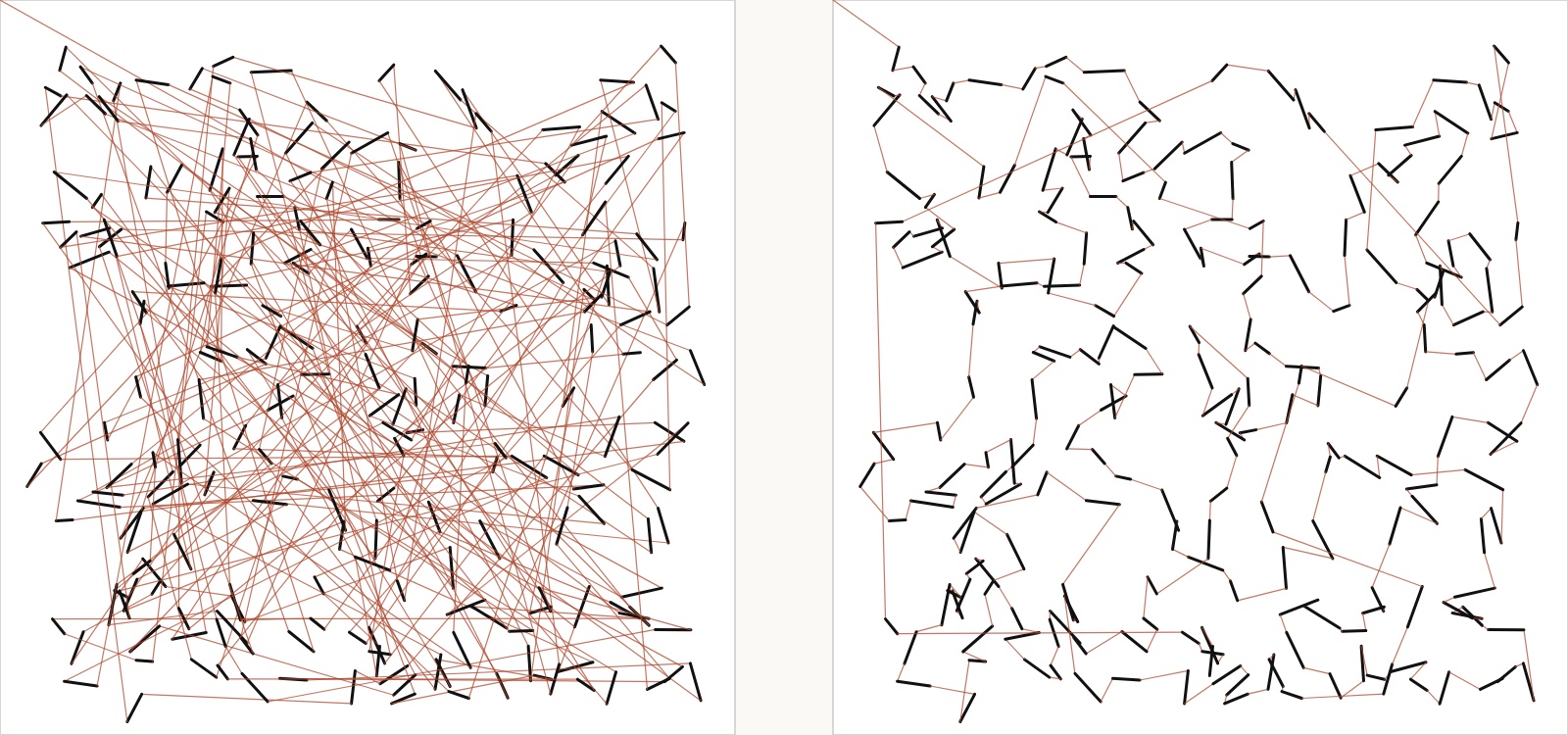 Two squares with the same 220 short black strokes. On the left, thin red lines criss-cross the whole square between the strokes. On the right, the red lines are short and join neighbouring strokes into a winding path.