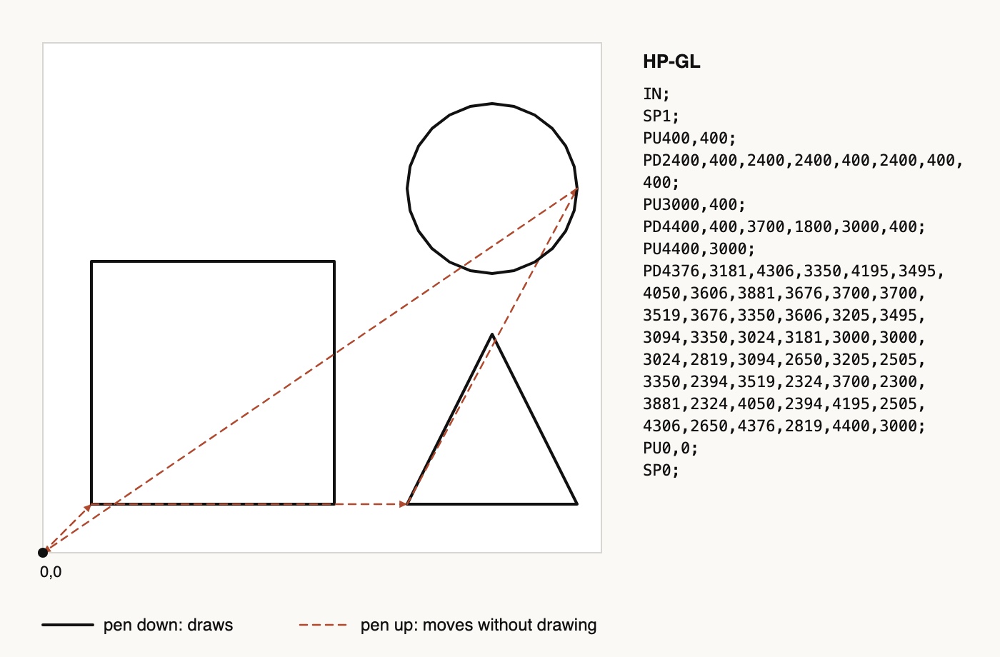 Left: a square, a triangle and a circle drawn in black lines, with dashed red arrows showing how the pen travels between them from a starting point in the corner. Right: the program that draws them, a column of short commands such as IN, SP1, PU400,400 and PD followed by coordinates.