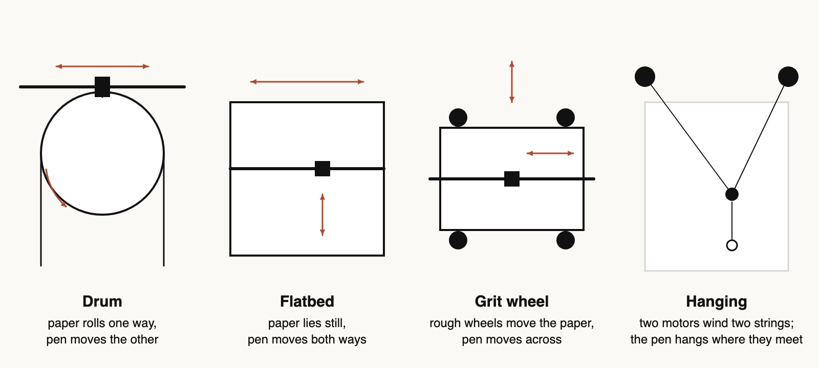 Four simple drawings of machines. A drum with a pen on a rail above it. A rectangle of paper with a pen on a bridge across it. Paper held by four wheels with a pen on a rail. A board with two motors at the top corners and two strings meeting at a pen.
