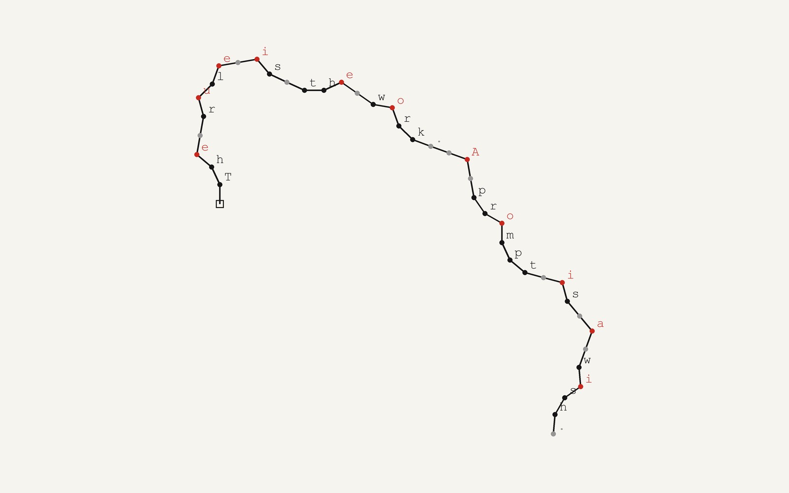 A thin black line of short equal steps winding from a small square at the left across to the lower right. Each step ends in a dot labelled with a letter of the sentence; vowels are red, other letters black, spaces and full stops grey.