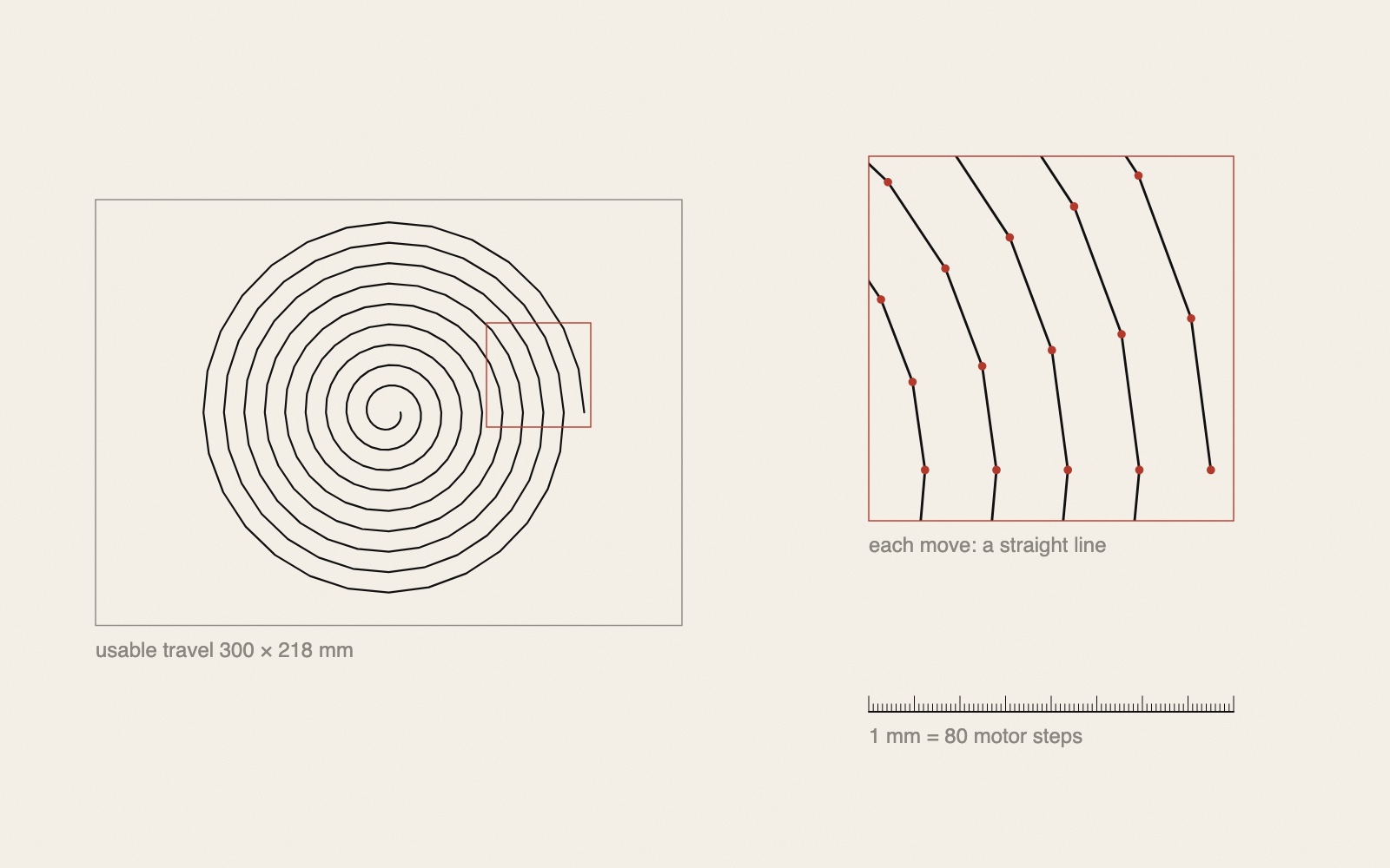 Left: a grey rectangle labelled usable travel 300 × 218 mm, with a black spiral drawn inside it as a chain of short straight lines. A small red square marks part of the spiral. Right: that part enlarged in a red frame, the lines clearly straight between red dots, labelled each move: a straight line. Below it a ruler with 80 fine ticks, labelled 1 mm = 80 motor steps.