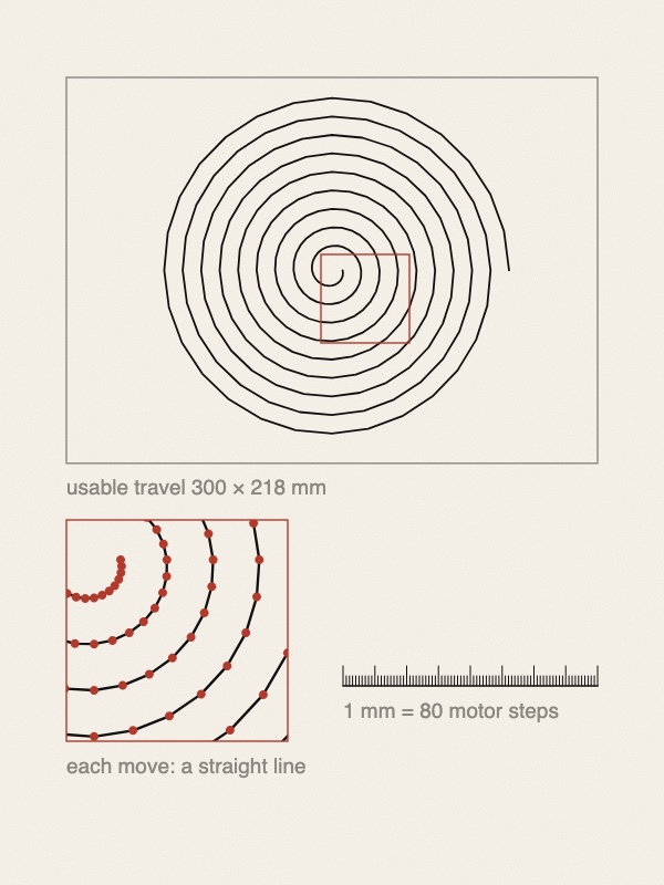 Left: a grey rectangle labelled usable travel 300 × 218 mm, with a black spiral drawn inside it as a chain of short straight lines. A small red square marks part of the spiral. Right: that part enlarged in a red frame, the lines clearly straight between red dots, labelled each move: a straight line. Below it a ruler with 80 fine ticks, labelled 1 mm = 80 motor steps.