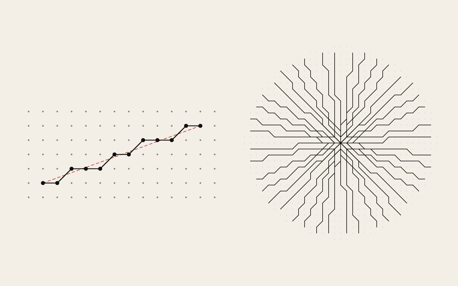 Left: a grid of grey dots with a thin dashed red line rising gently across it, and a thick black line that follows it in steps from dot to dot, straight and diagonal. Right: forty such stepped black lines radiating from one point in all directions, like a star.