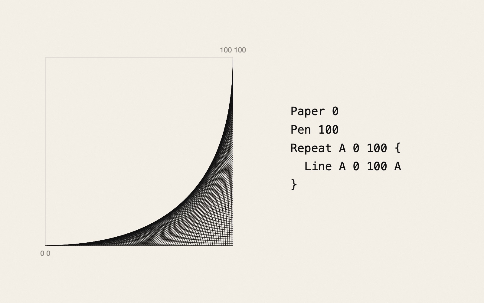 Left: a square drawing area with the corner labels 0 0 at the lower left and 100 100 at the upper right. A hundred and one straight black lines fill its lower right corner and together form a concave curve. Right: the program that draws it, in black monospace type: Paper 0, Pen 100, Repeat A 0 100, Line A 0 100 A.