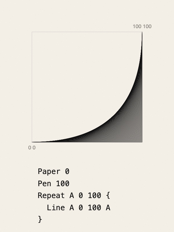 Left: a square drawing area with the corner labels 0 0 at the lower left and 100 100 at the upper right. A hundred and one straight black lines fill its lower right corner and together form a concave curve. Right: the program that draws it, in black monospace type: Paper 0, Pen 100, Repeat A 0 100, Line A 0 100 A.