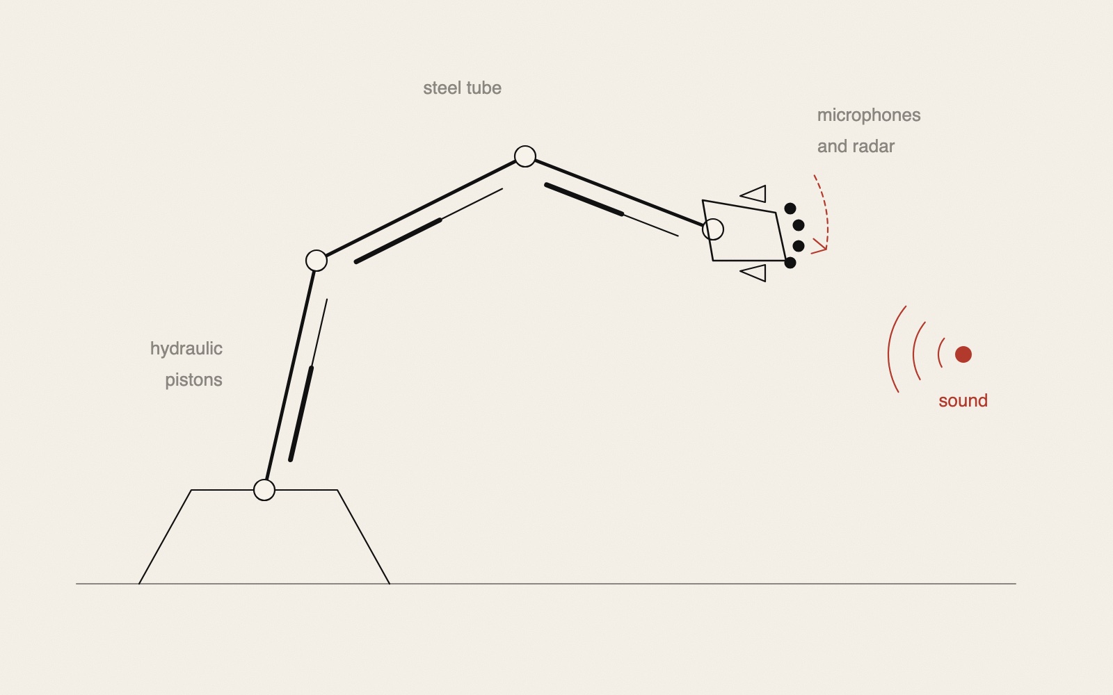 A line drawing in side view: a jointed arm of three straight segments rises from a trapezoid base on the floor, with a short piston beside each segment and small circles at the joints. At the end, a box-shaped head with four black dots for microphones and two small horns. To the right, a red dot gives off red sound waves, and a dashed red arrow shows the head turning toward it. Grey labels: hydraulic pistons, steel tube, microphones and radar, sound.