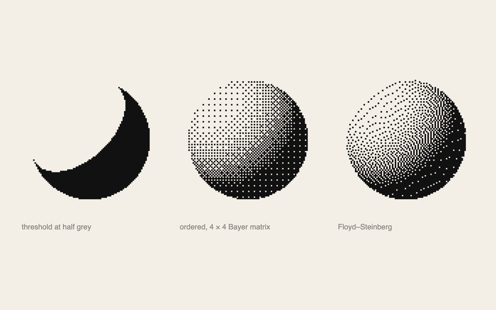 Three versions of the same ball, lit from the upper left, made only of black square pixels on warm paper. Left: a solid black crescent where the ball is darker than half grey. Middle: a regular grid pattern of dots that gets denser towards the shadow. Right: scattered dots that get denser towards the shadow, with no visible grid. Small grey labels under each.
