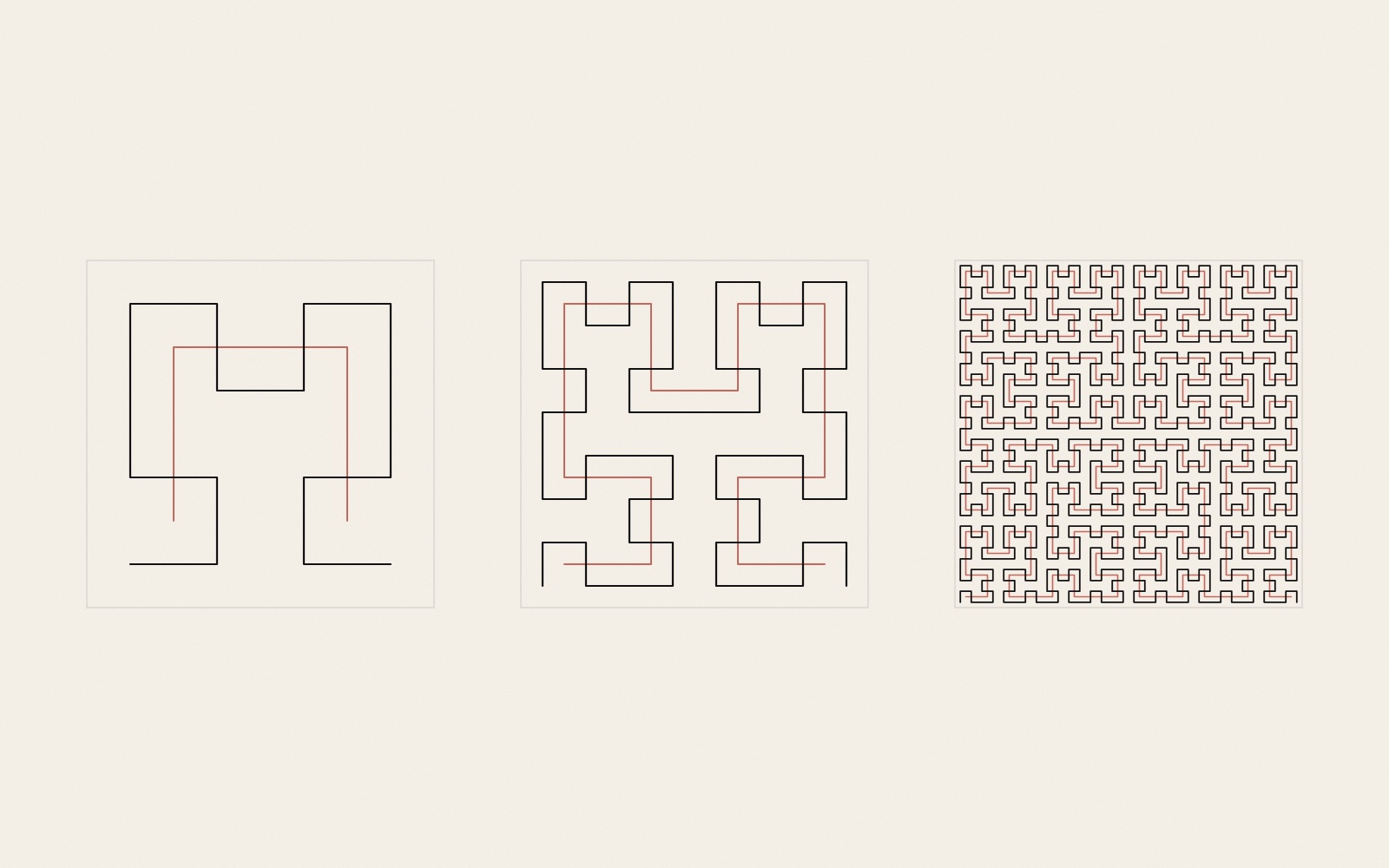 Three squares side by side on warm paper. Each holds one black path with right-angled turns that passes through every cell of a grid: 16 cells, then 64, then 1,024. Under each black path a thin red line shows the path of the order before, with fewer cells.