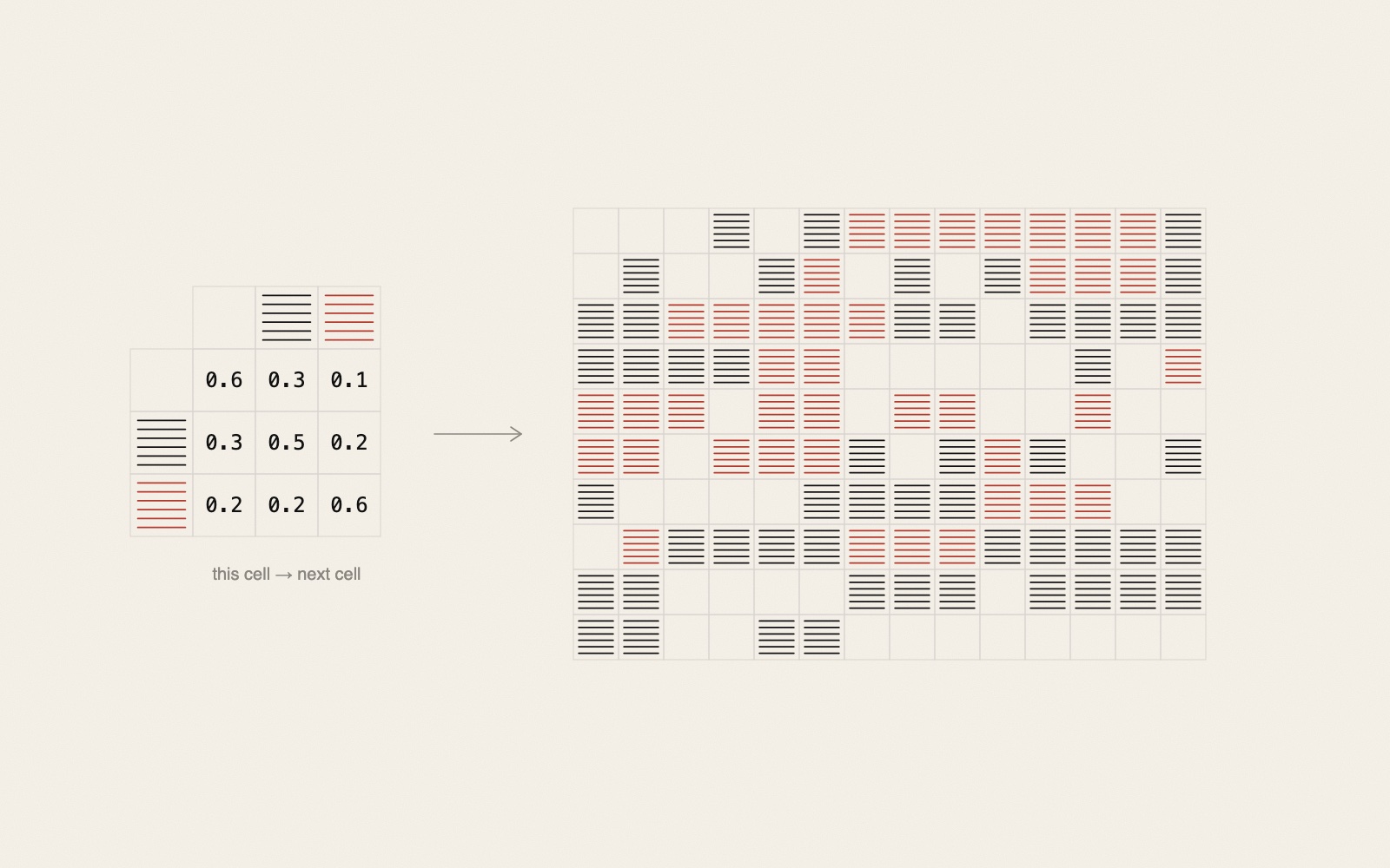 A diagram on warm paper. On the left, a small table of numbers such as 0.6, 0.3 and 0.1, with three kinds of square along its edges: empty, filled with black lines and filled with red lines. An arrow points to a large grid on the right where the same three kinds of square follow each other in runs and clusters.
