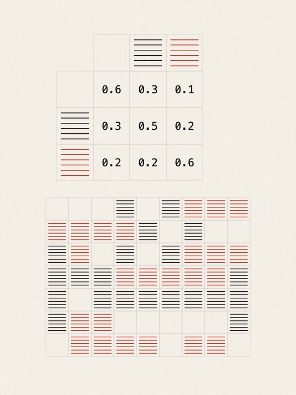 A diagram on warm paper. On the left, a small table of numbers such as 0.6, 0.3 and 0.1, with three kinds of square along its edges: empty, filled with black lines and filled with red lines. An arrow points to a large grid on the right where the same three kinds of square follow each other in runs and clusters.