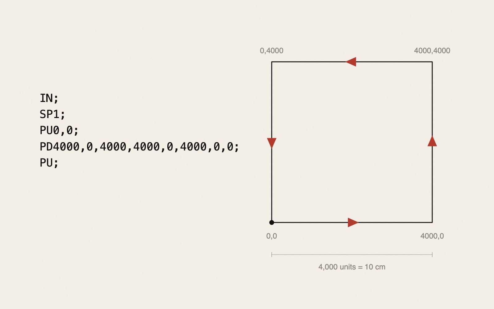 On the left five lines of code in a monospace font: IN; SP1; PU0,0; PD4000,0,4000,4000,0,4000,0,0; PU;. On the right the square it draws, with its corners labelled 0,0, 4000,0, 4000,4000 and 0,4000, small red arrows showing the order of the sides, and a scale line reading 4,000 units = 10 cm.