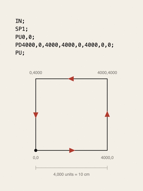 On the left five lines of code in a monospace font: IN; SP1; PU0,0; PD4000,0,4000,4000,0,4000,0,0; PU;. On the right the square it draws, with its corners labelled 0,0, 4000,0, 4000,4000 and 0,4000, small red arrows showing the order of the sides, and a scale line reading 4,000 units = 10 cm.