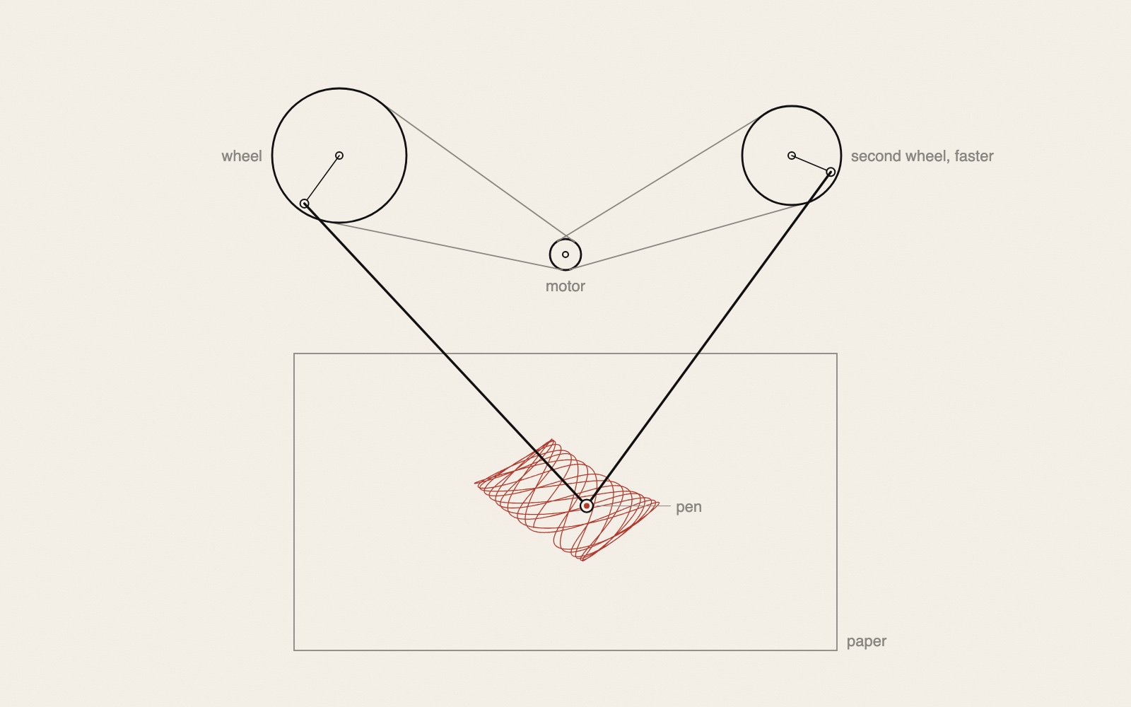 A line diagram on warm paper: a small motor pulley drives two wheels by belts. A crank pin on each wheel holds a rod, and the two rods meet at a pen above a rectangle of paper, where a red tangle of looping lines has been drawn.