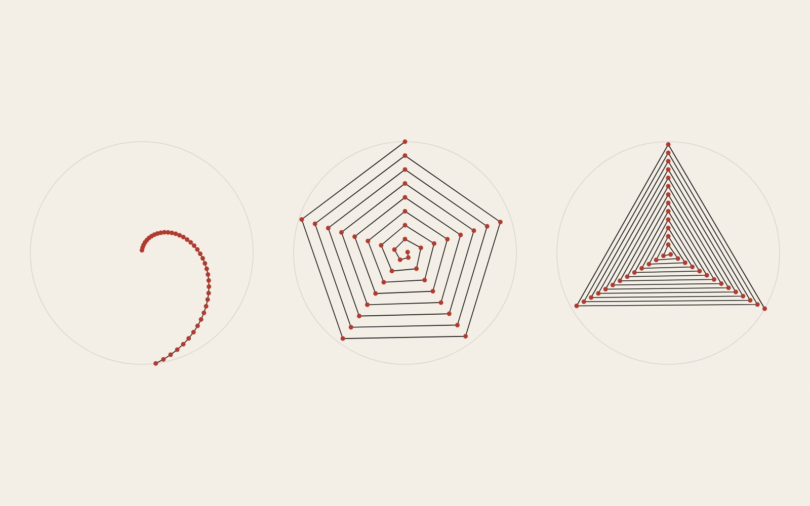 Three circles side by side, each with forty red dots joined by a thin black line. In the first the dots form a single curling spiral, in the second nested pentagons, in the third nested triangles.