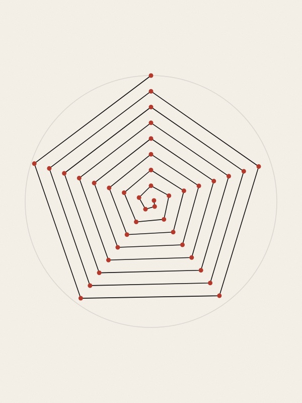 Three circles side by side, each with forty red dots joined by a thin black line. In the first the dots form a single curling spiral, in the second nested pentagons, in the third nested triangles.