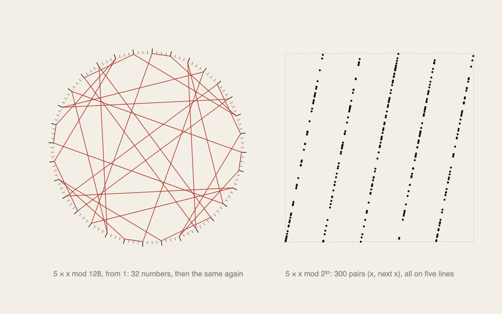 Left: a circle with 128 tick marks, criss-crossed by red straight lines that join the numbers of a sequence one after the other; only every fourth tick is long. Right: a square in which 300 black dots lie on five parallel slanting lines. Small grey labels under each.