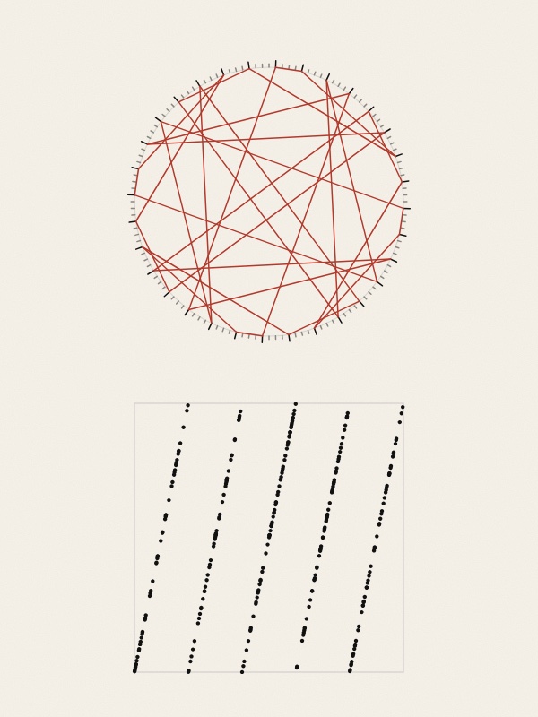 Left: a circle with 128 tick marks, criss-crossed by red straight lines that join the numbers of a sequence one after the other; only every fourth tick is long. Right: a square in which 300 black dots lie on five parallel slanting lines. Small grey labels under each.