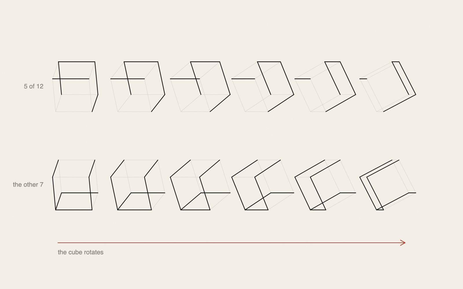 Two rows of six cubes drawn in thin lines on warm paper, each turned a little further than the one before. In the top row only five of each cube's twelve edges are black and the rest are faint grey; in the bottom row the other seven edges are black. A red arrow under the rows points to the right.