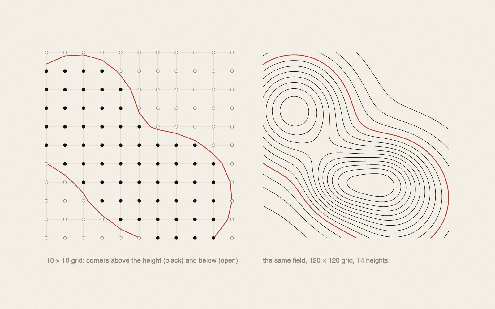 Two squares on warm paper. Left: a grid of 11 by 11 points, black dots where a height field is above a chosen height and open circles where it is below, with a red line winding between the black and the open ones. Right: the same field as thin black contour lines around two hills, with the same red line among them. Small grey labels under each.