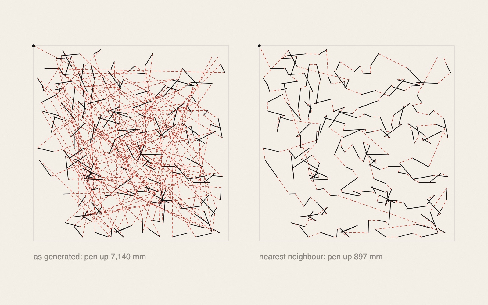 Two squares with the same 150 short black strokes. In the left square, dashed red lines criss-cross the whole square between the strokes; in the right square, the dashed red lines are short hops from each stroke to its neighbour. Labels below read: as generated: pen up 7,140 mm; nearest neighbour: pen up 897 mm.