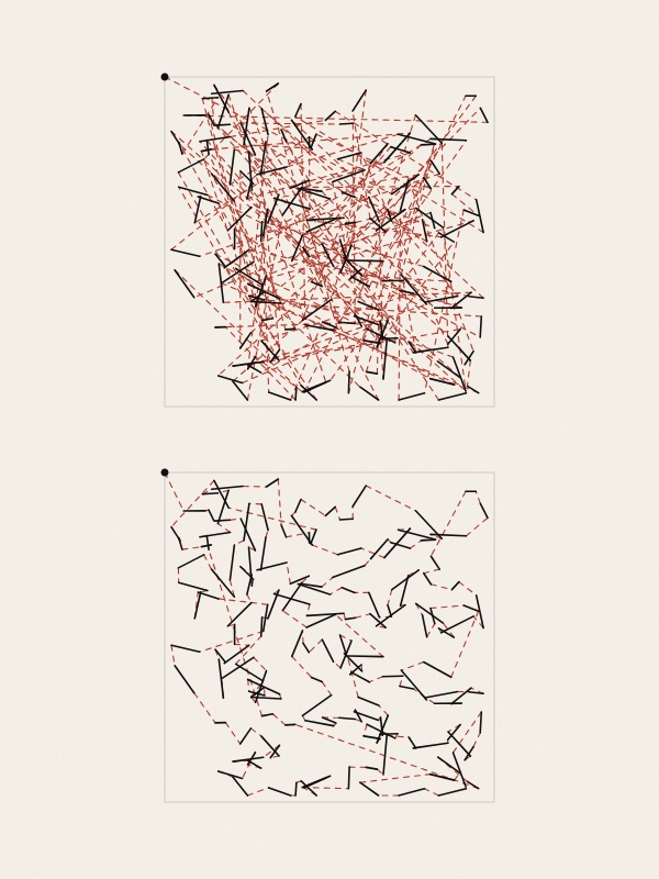 Two squares with the same 150 short black strokes. In the left square, dashed red lines criss-cross the whole square between the strokes; in the right square, the dashed red lines are short hops from each stroke to its neighbour. Labels below read: as generated: pen up 7,140 mm; nearest neighbour: pen up 897 mm.