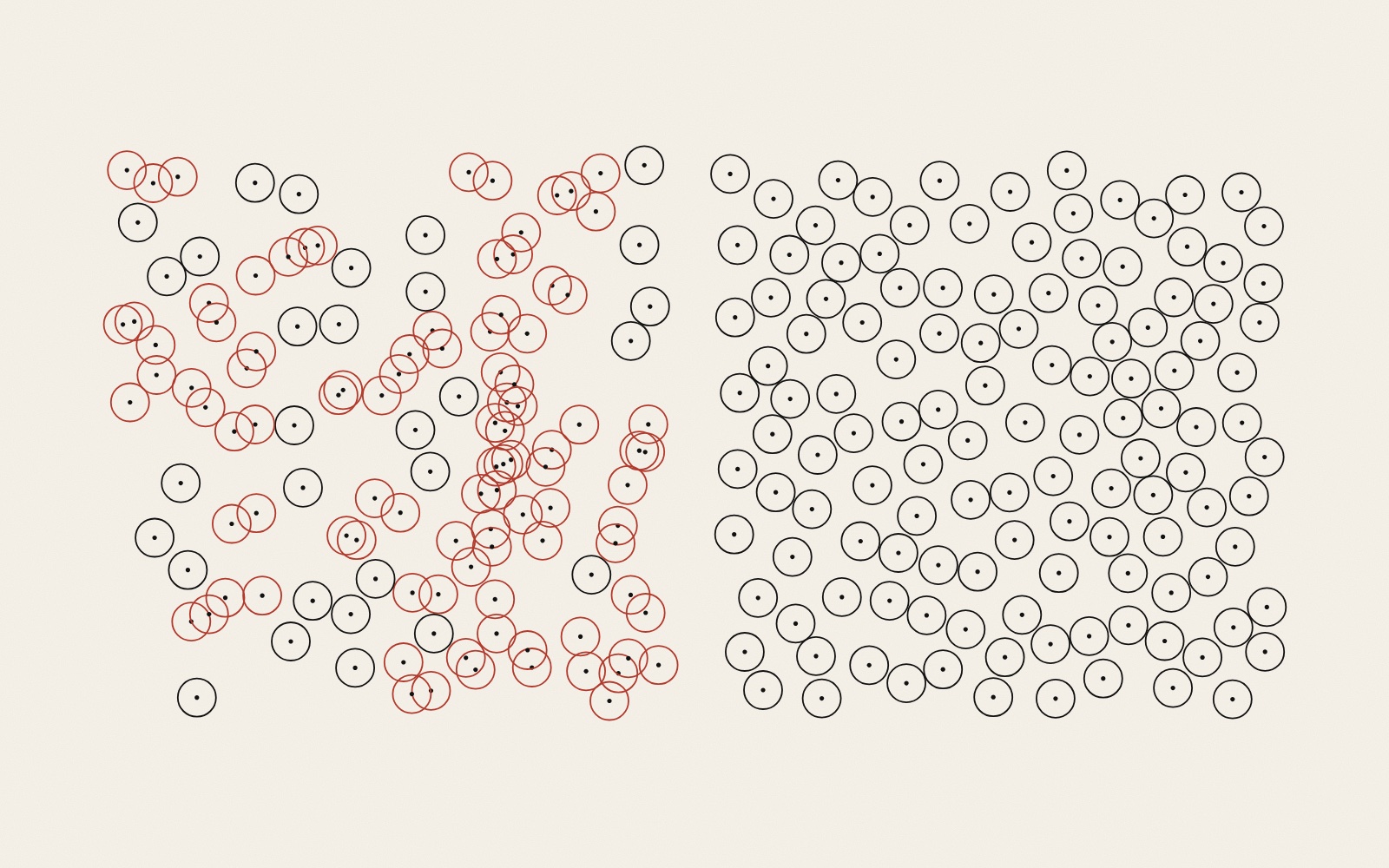 Two squares of small circles with a dot in each, on warm paper. Left: the circles lie at random, many overlapping in red clusters with empty gaps between them. Right: the same number of black circles spread evenly, touching at most, never overlapping.