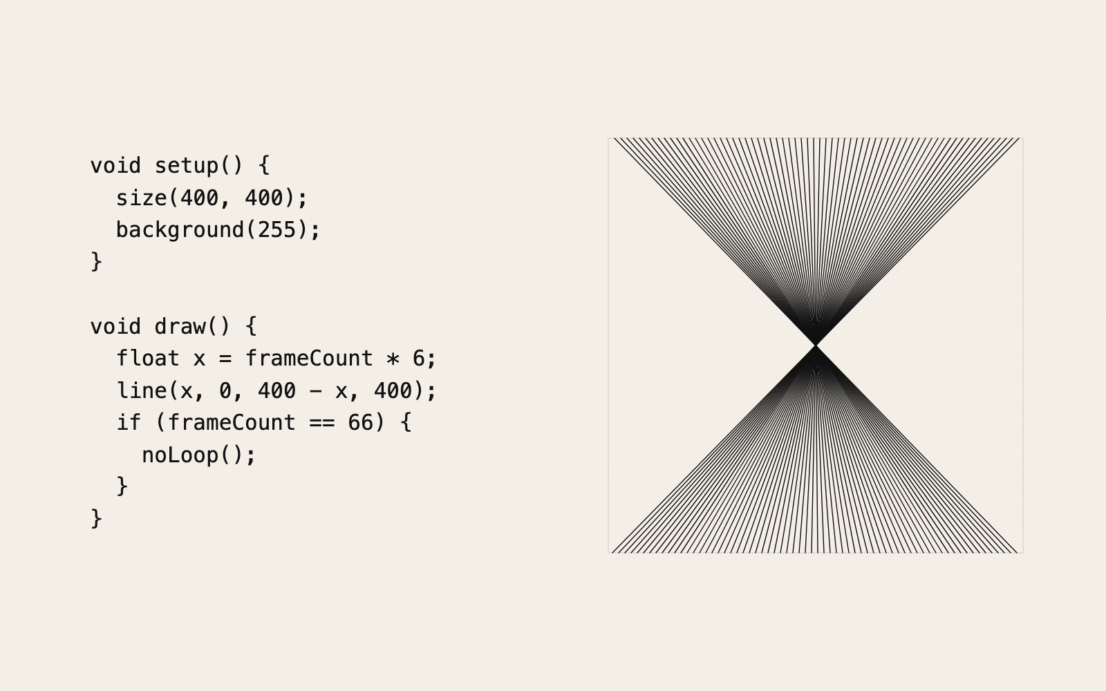 Left: a short Processing program in black monospace type, with a setup function that makes a 400 by 400 window and a draw function that draws one line per frame and stops after 66 frames. Right: what it draws, 66 thin black lines that all cross at the centre of a square, forming an hourglass.