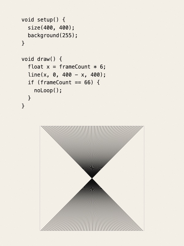 Left: a short Processing program in black monospace type, with a setup function that makes a 400 by 400 window and a draw function that draws one line per frame and stops after 66 frames. Right: what it draws, 66 thin black lines that all cross at the centre of a square, forming an hourglass.