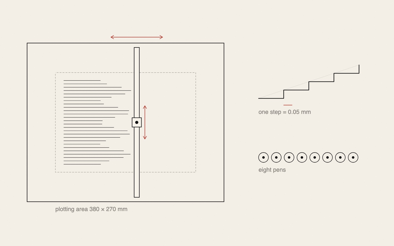A line drawing of a flat plotter seen from above: a rectangle for the body, a dashed rectangle for the plotting area, and a long narrow arm crossing it with a small square pen carriage in the middle. Red double arrows show the arm moving left and right and the carriage moving up and down along it. Left of the arm, a column of horizontal lines already drawn. On the right, a staircase line labelled one step = 0.05 mm, and a row of eight small circles labelled eight pens.