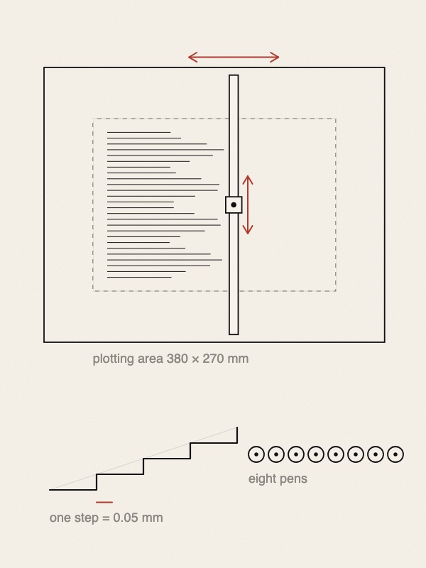 A line drawing of a flat plotter seen from above: a rectangle for the body, a dashed rectangle for the plotting area, and a long narrow arm crossing it with a small square pen carriage in the middle. Red double arrows show the arm moving left and right and the carriage moving up and down along it. Left of the arm, a column of horizontal lines already drawn. On the right, a staircase line labelled one step = 0.05 mm, and a row of eight small circles labelled eight pens.