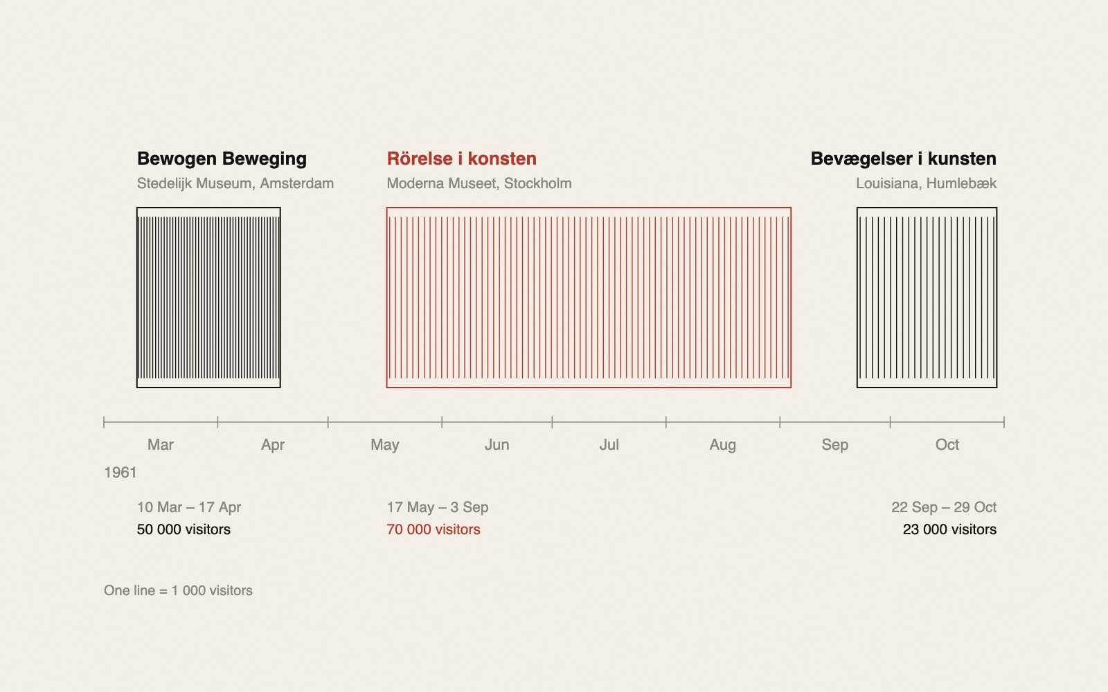 A timeline of March to October 1961 with three boxes filled with thin vertical lines: Bewogen Beweging in Amsterdam, 10 March to 17 April, 50,000 visitors; Rörelse i konsten in Stockholm, in red, 17 May to 3 September, 70,000 visitors; Bevægelser i kunsten in Humlebæk, 22 September to 29 October, 23,000 visitors.