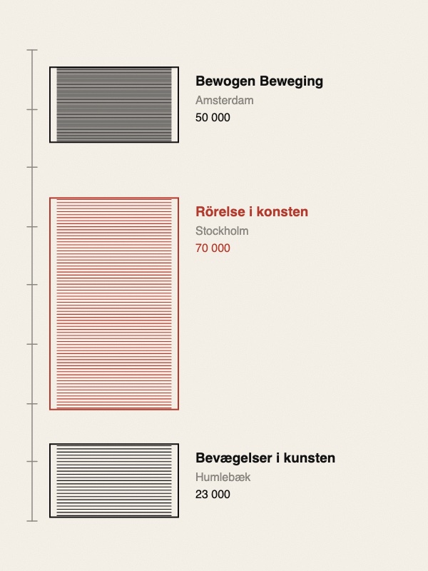 A timeline of March to October 1961 with three boxes filled with thin vertical lines: Bewogen Beweging in Amsterdam, 10 March to 17 April, 50,000 visitors; Rörelse i konsten in Stockholm, in red, 17 May to 3 September, 70,000 visitors; Bevægelser i kunsten in Humlebæk, 22 September to 29 October, 23,000 visitors.