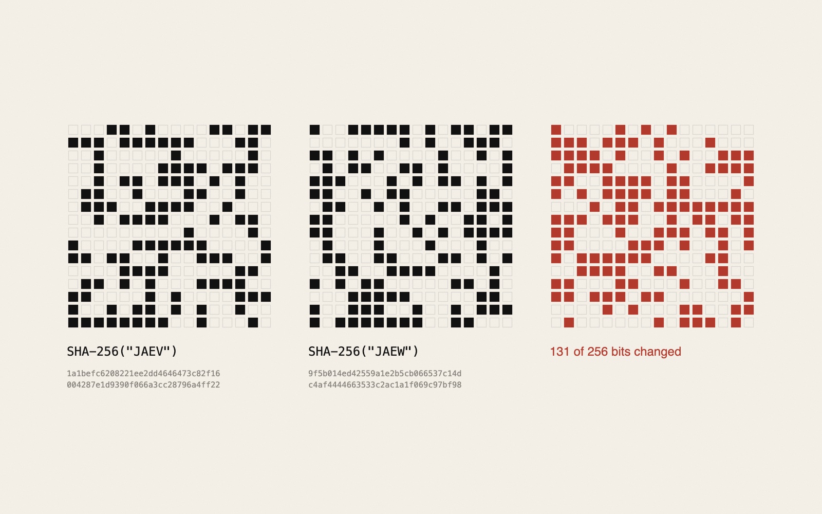 Three grids of 16 by 16 small squares. The first two show the 256 bits of the SHA-256 hashes of the texts JAEV and JAEW, black for 1 and empty for 0, with the hashes in hexadecimal printed below. The third, in red, marks the 131 bits that differ between them.