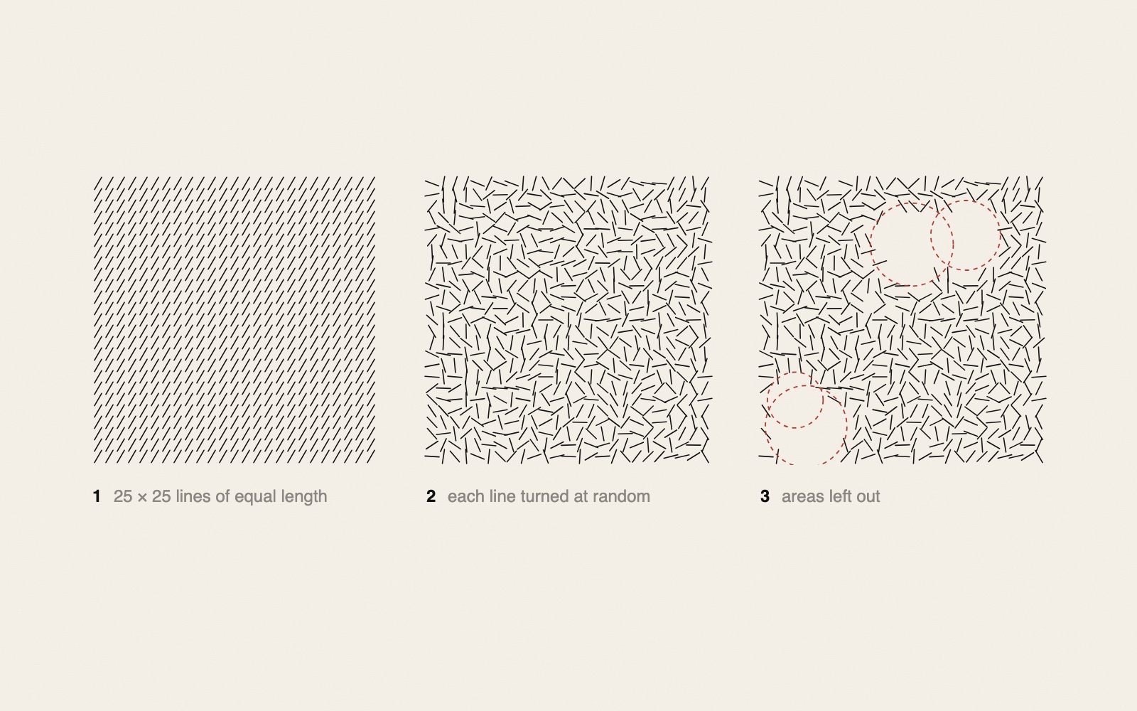 A diagram in three squares with short labels. 1: a grid of 25 by 25 short lines, all at the same angle. 2: the same lines, each turned in a random direction. 3: the turned lines with some round areas left empty, marked by dashed red circles.