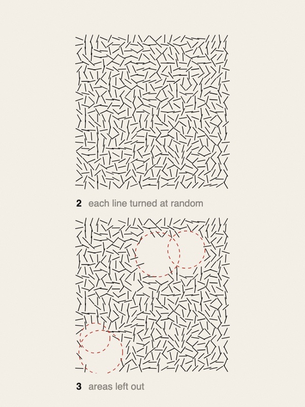 A diagram in three squares with short labels. 1: a grid of 25 by 25 short lines, all at the same angle. 2: the same lines, each turned in a random direction. 3: the turned lines with some round areas left empty, marked by dashed red circles.