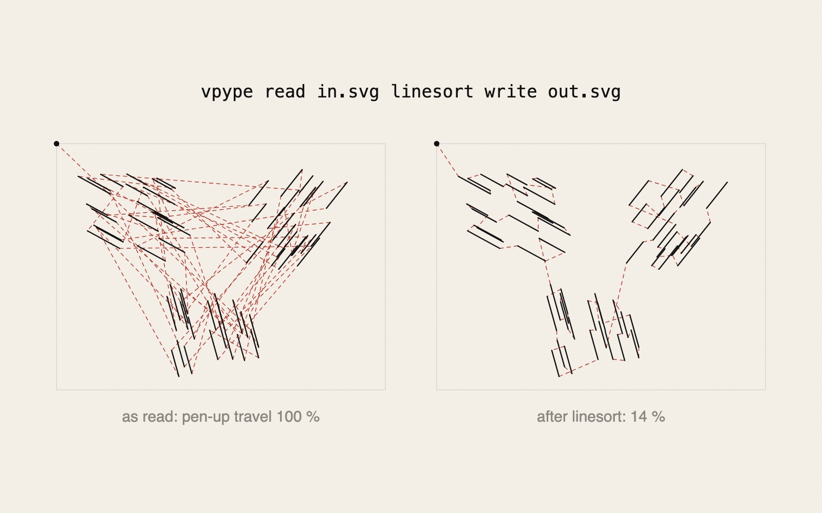 At the top, in monospace type: vpype read in.svg linesort write out.svg. Below, two frames with the same sixty short black lines in three clusters. In the left frame dashed red lines criss-cross the whole frame between them, labelled as read: pen-up travel 100 %. In the right frame the dashed red lines are short hops from each line to its neighbour, labelled after linesort: 14 %.