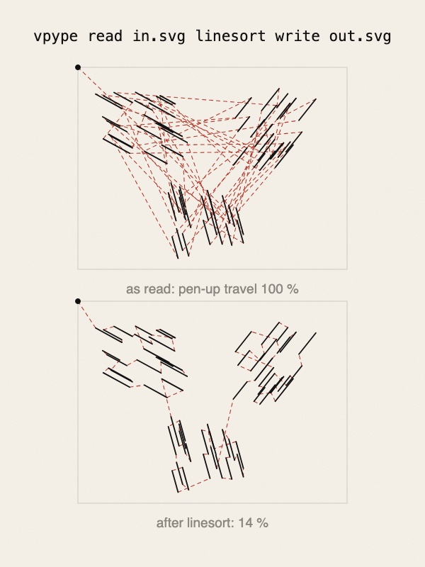 At the top, in monospace type: vpype read in.svg linesort write out.svg. Below, two frames with the same sixty short black lines in three clusters. In the left frame dashed red lines criss-cross the whole frame between them, labelled as read: pen-up travel 100 %. In the right frame the dashed red lines are short hops from each line to its neighbour, labelled after linesort: 14 %.