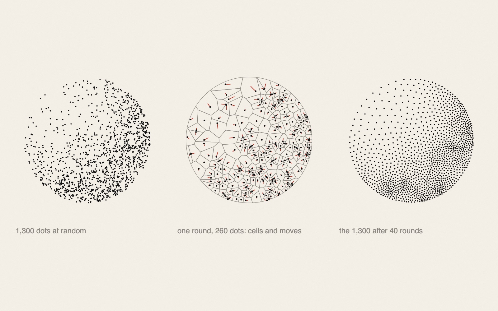 Three round fields of black dots on warm paper, all showing a ball lit from the upper left. Left: dots scattered unevenly, in clumps and gaps. Middle: fewer dots, each inside a grey polygon, with a short red line from each dot showing where it moves. Right: evenly spaced dots, sparse at the upper left and dense at the lower right. Small grey labels under each.